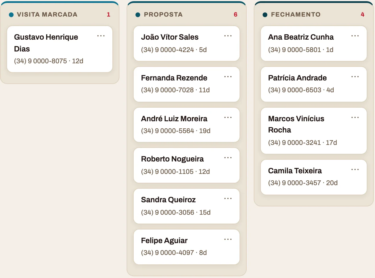 Painel do corretor, etapas visita marcada, proposta e fechamento, cada cliente num cartão com telefone e dias desde o último contato