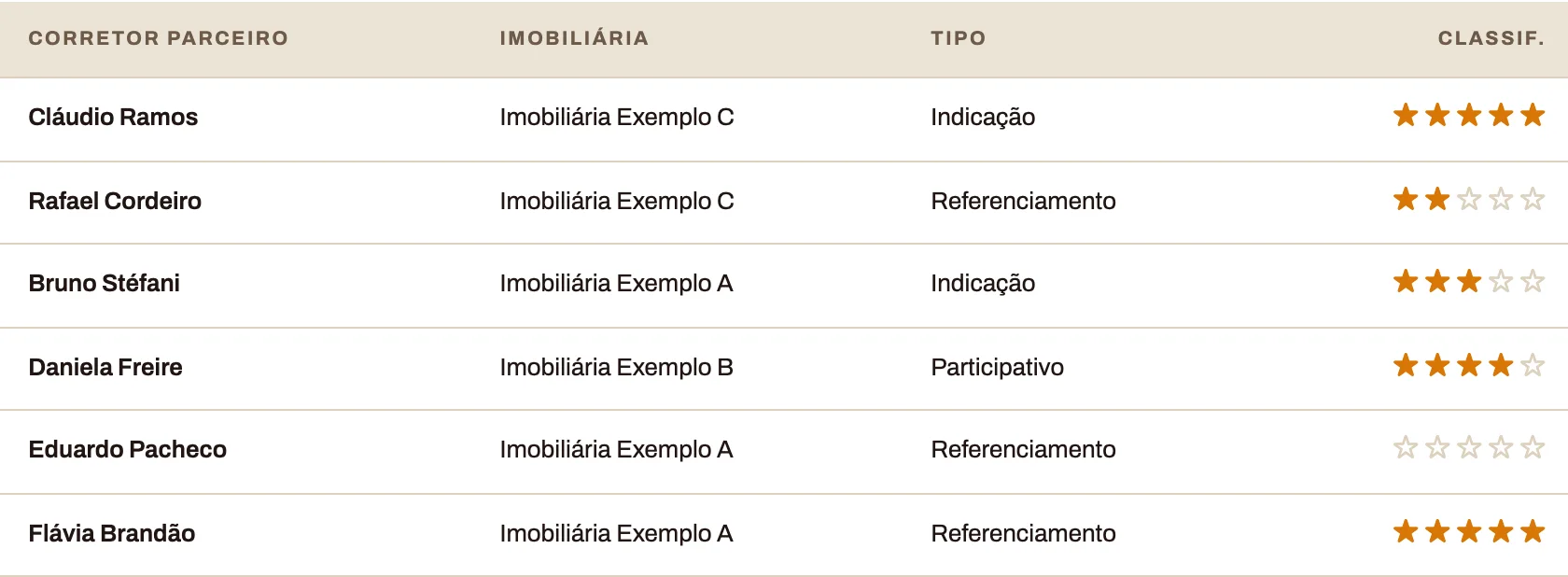 Painel do corretor: parcerias com corretor parceiro, imobiliária, tipo (indicação, referenciamento ou participativo) e classificação em estrelas